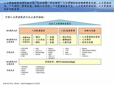 中国人力资源服务行业现状与趋势