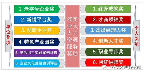 2020亚太人力资源服务奖评选办法